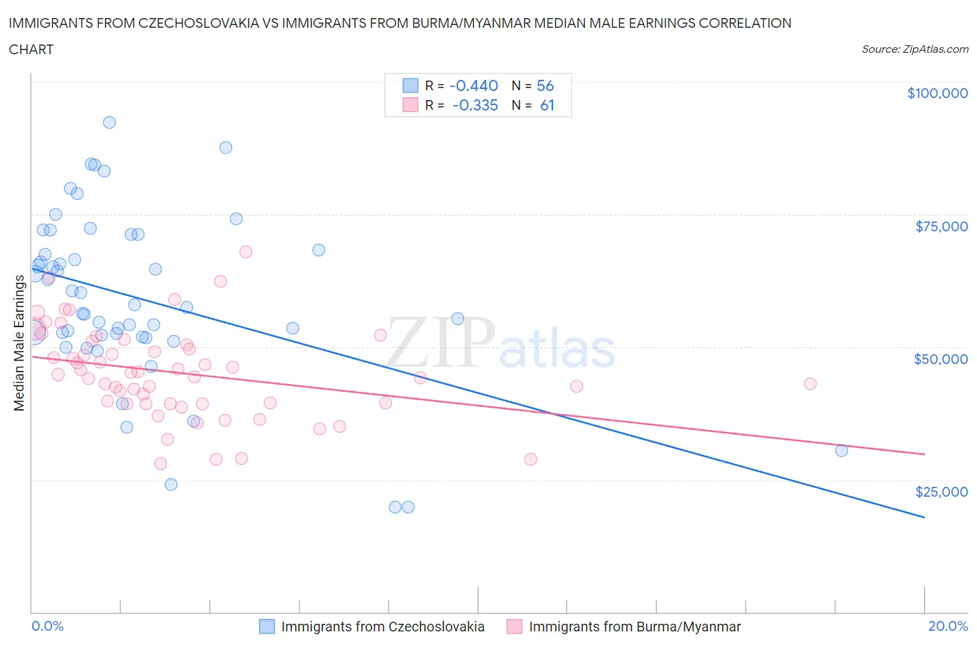 Immigrants from Czechoslovakia vs Immigrants from Burma/Myanmar Median Male Earnings