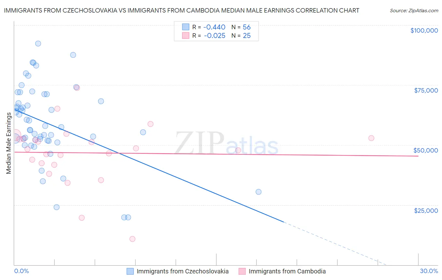 Immigrants from Czechoslovakia vs Immigrants from Cambodia Median Male Earnings