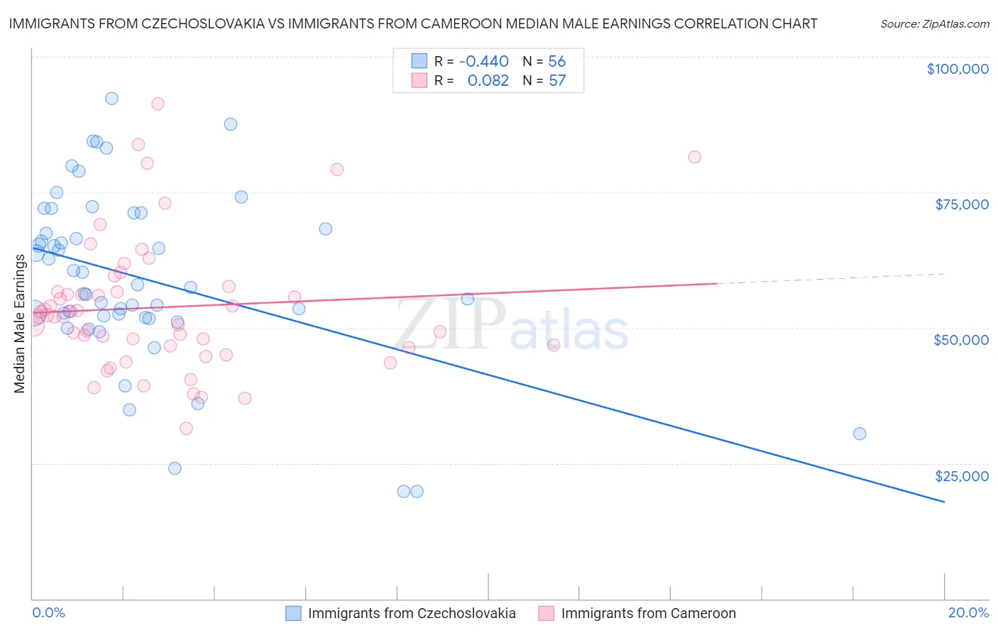 Immigrants from Czechoslovakia vs Immigrants from Cameroon Median Male Earnings