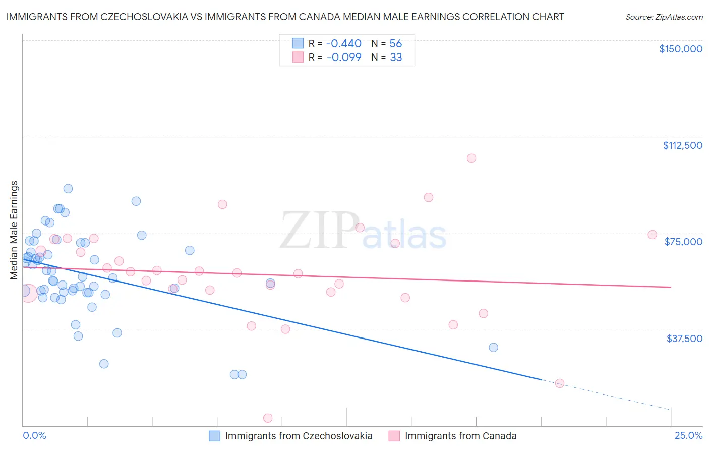 Immigrants from Czechoslovakia vs Immigrants from Canada Median Male Earnings