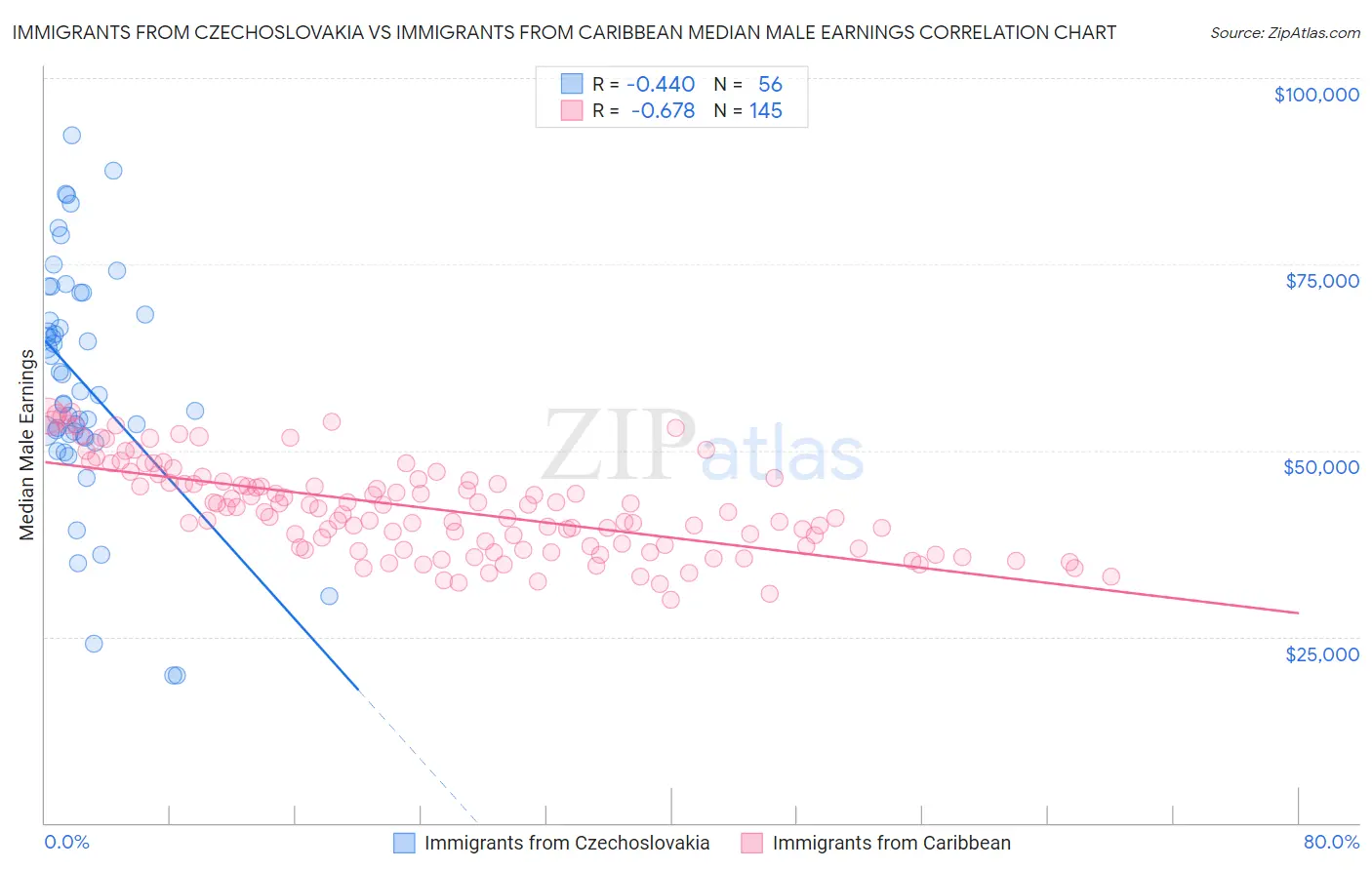 Immigrants from Czechoslovakia vs Immigrants from Caribbean Median Male Earnings