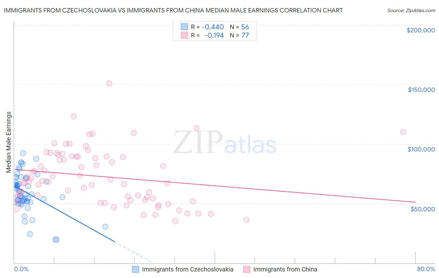 Immigrants from Czechoslovakia vs Immigrants from China Median Male Earnings