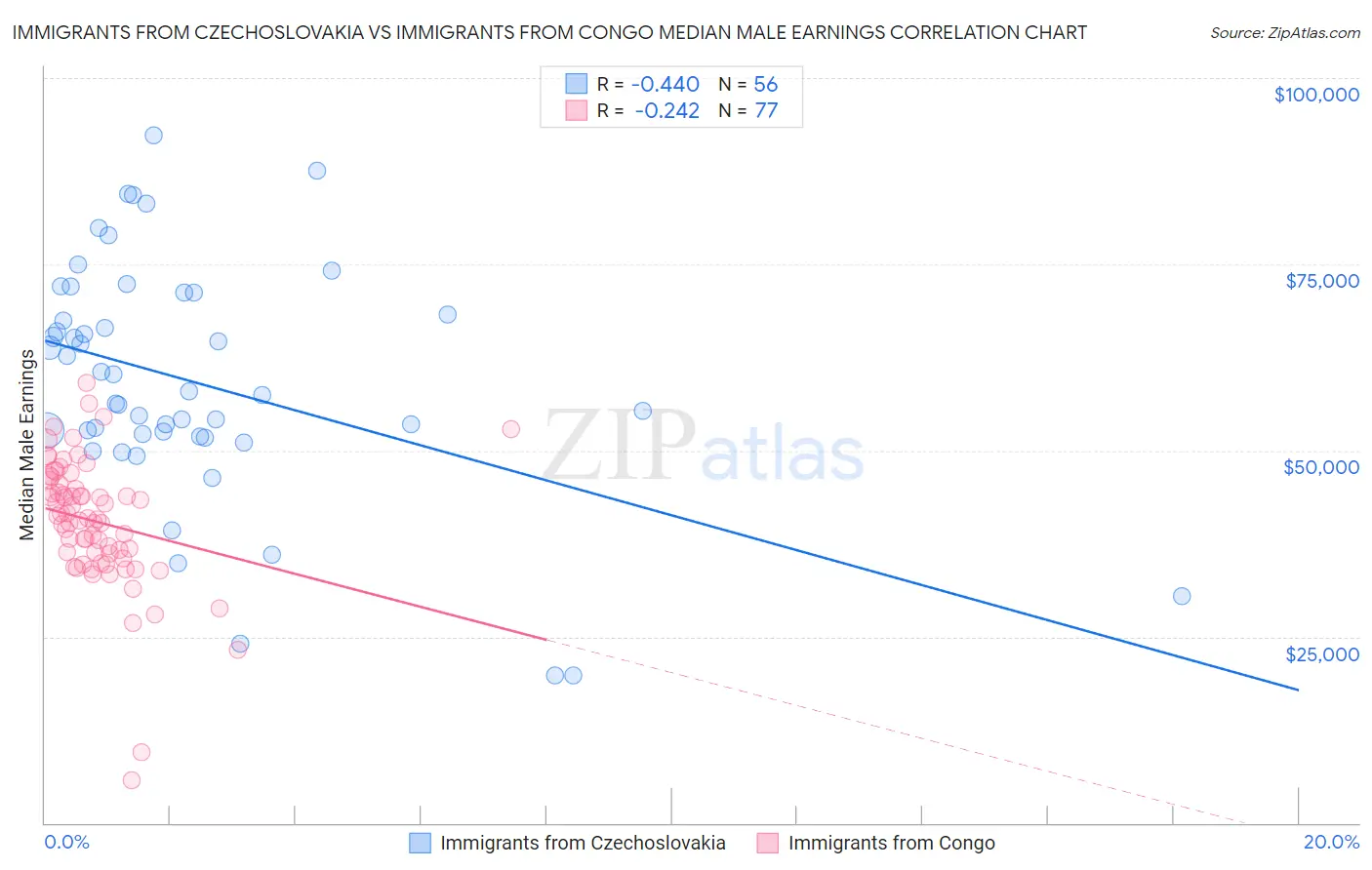 Immigrants from Czechoslovakia vs Immigrants from Congo Median Male Earnings