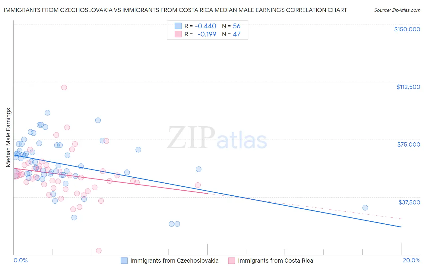 Immigrants from Czechoslovakia vs Immigrants from Costa Rica Median Male Earnings