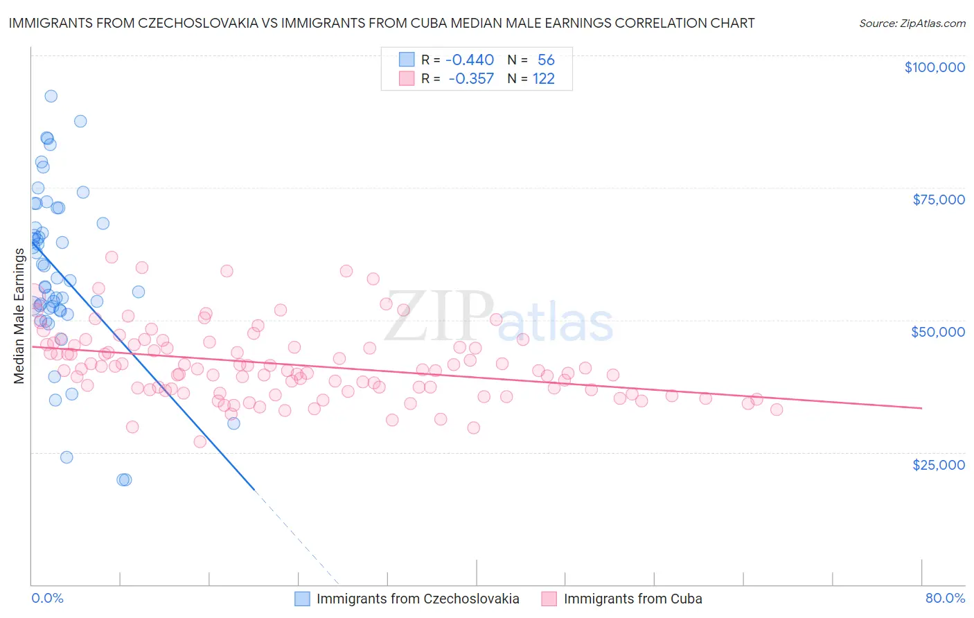 Immigrants from Czechoslovakia vs Immigrants from Cuba Median Male Earnings