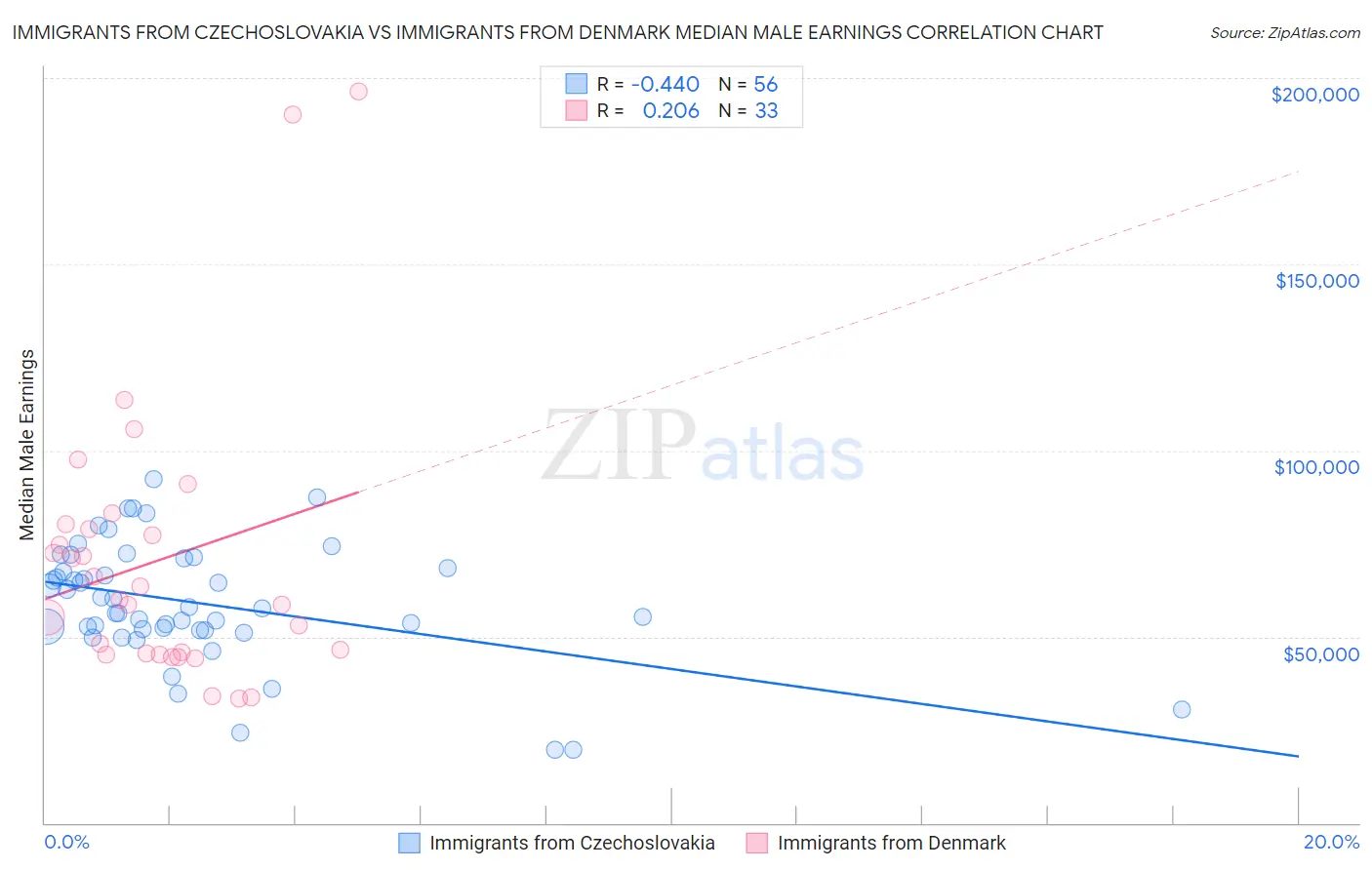 Immigrants from Czechoslovakia vs Immigrants from Denmark Median Male Earnings