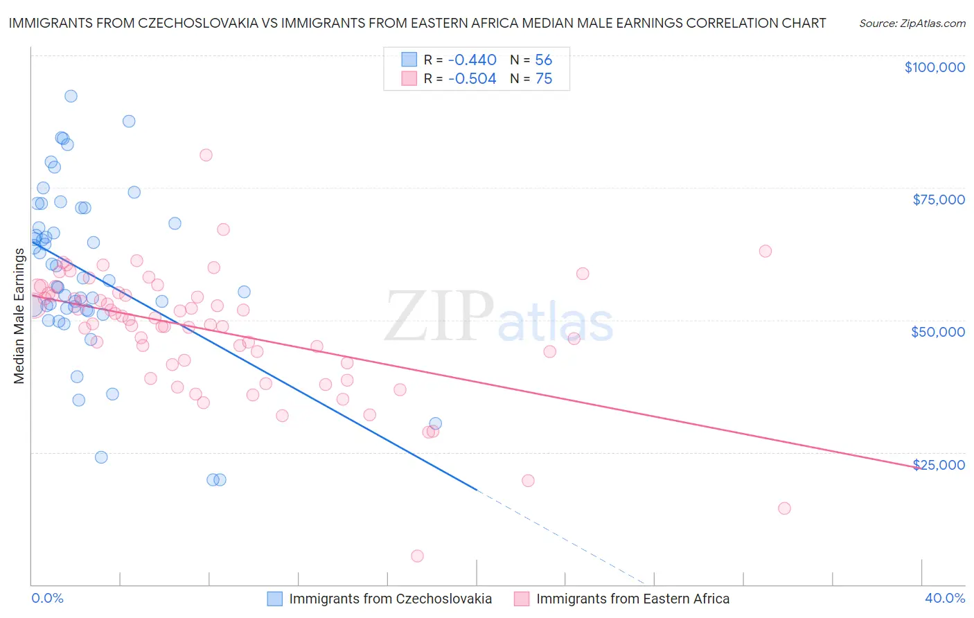 Immigrants from Czechoslovakia vs Immigrants from Eastern Africa Median Male Earnings