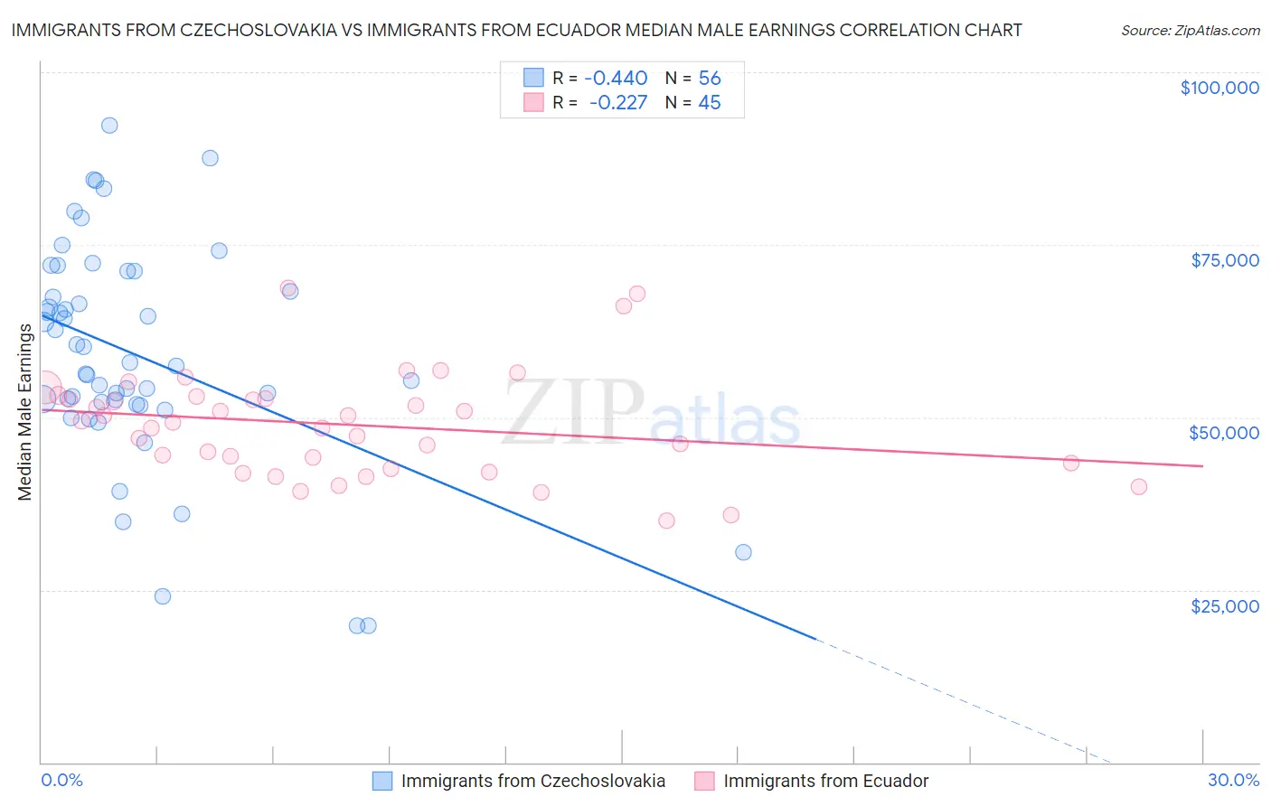 Immigrants from Czechoslovakia vs Immigrants from Ecuador Median Male Earnings