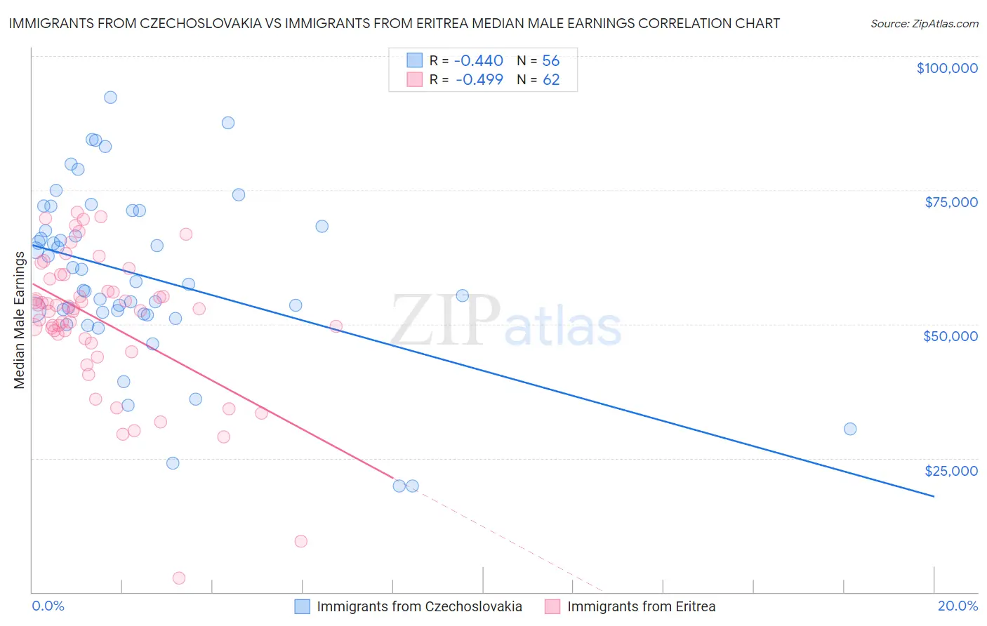 Immigrants from Czechoslovakia vs Immigrants from Eritrea Median Male Earnings