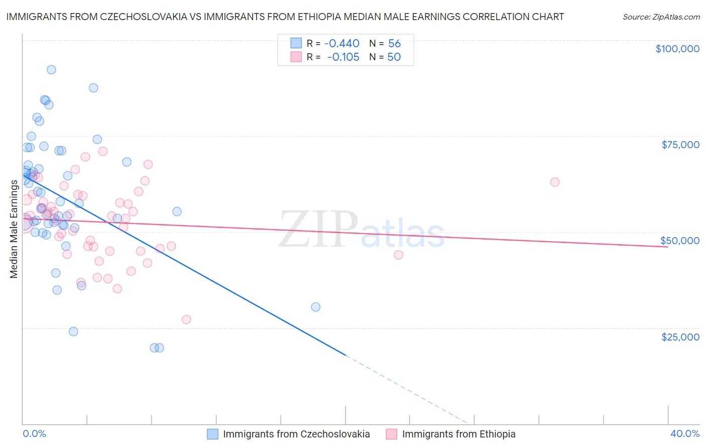 Immigrants from Czechoslovakia vs Immigrants from Ethiopia Median Male Earnings