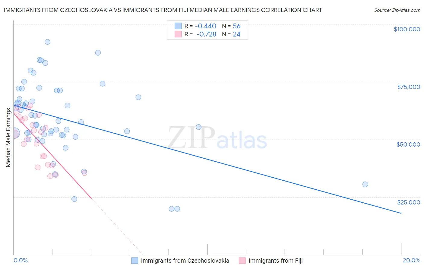 Immigrants from Czechoslovakia vs Immigrants from Fiji Median Male Earnings