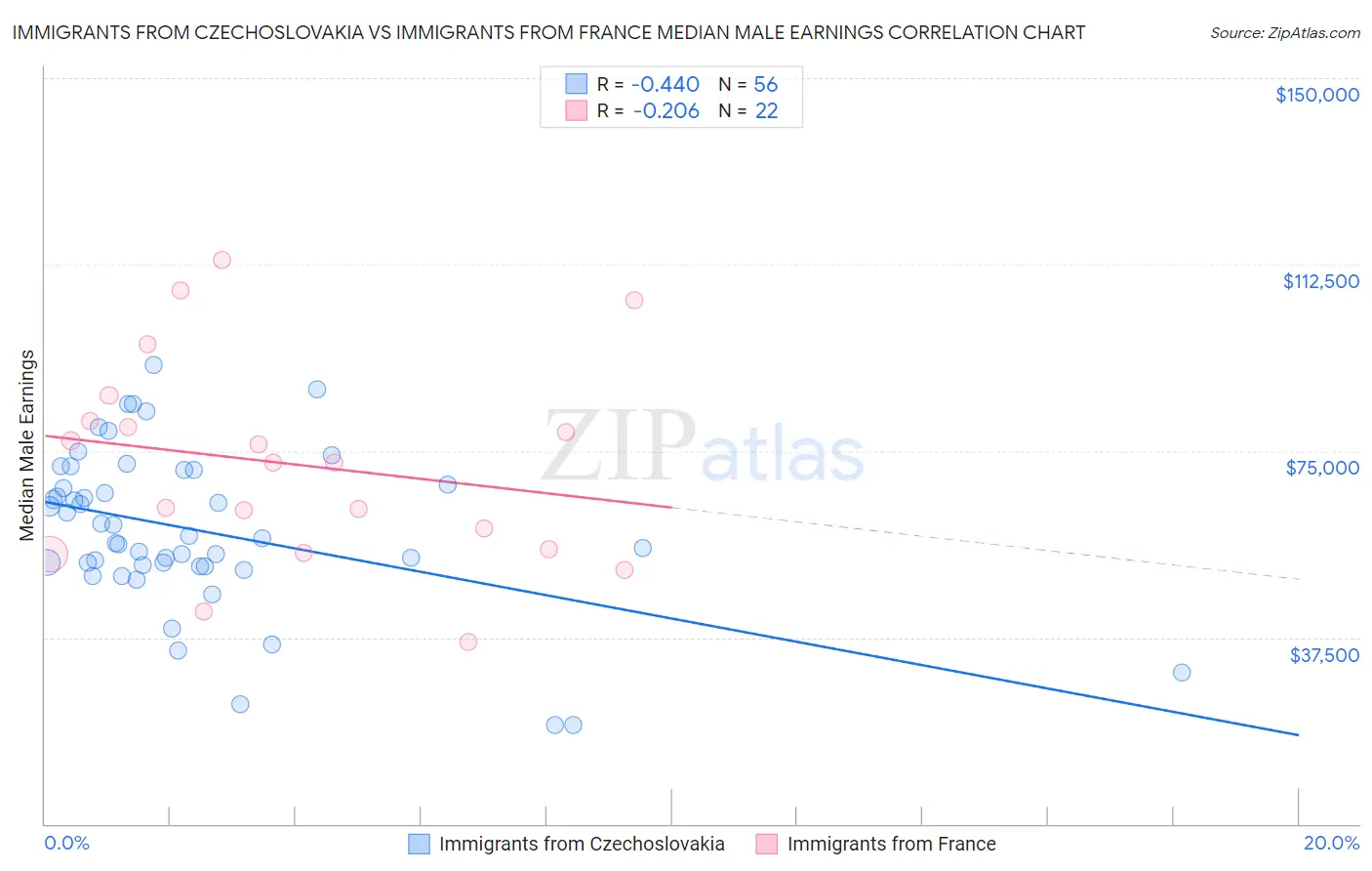 Immigrants from Czechoslovakia vs Immigrants from France Median Male Earnings