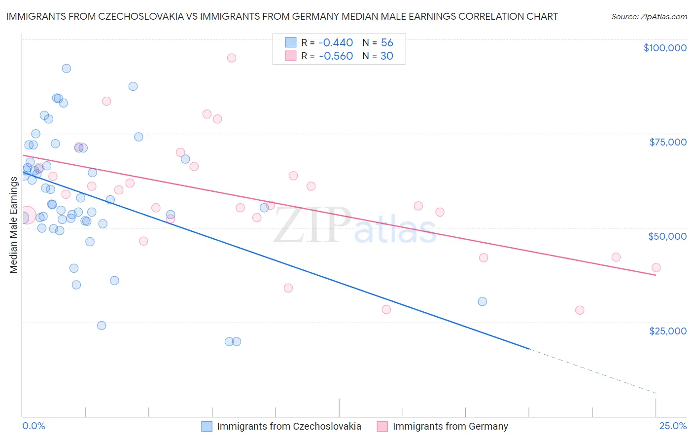 Immigrants from Czechoslovakia vs Immigrants from Germany Median Male Earnings