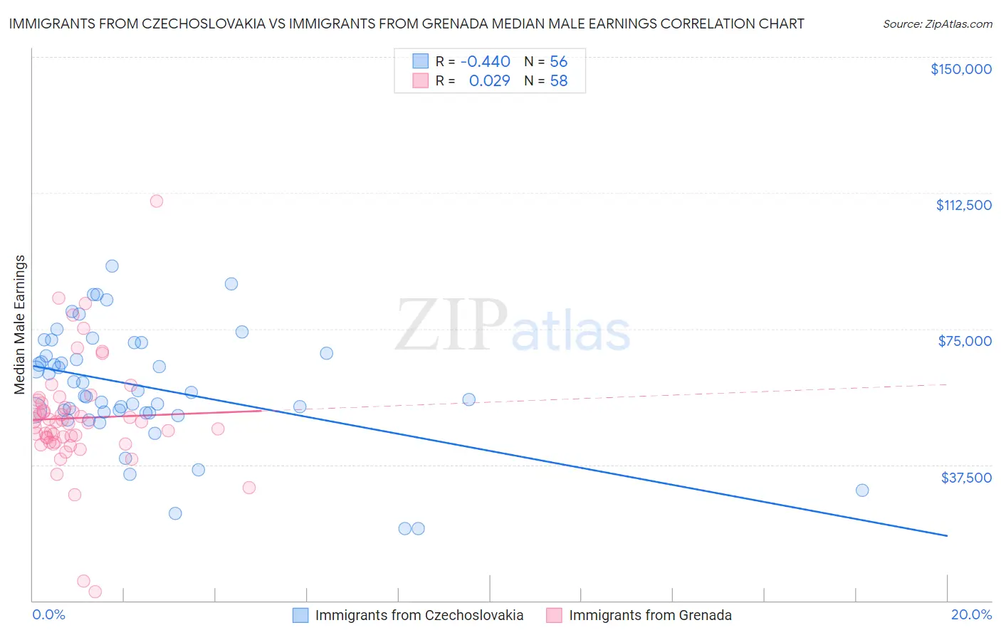 Immigrants from Czechoslovakia vs Immigrants from Grenada Median Male Earnings