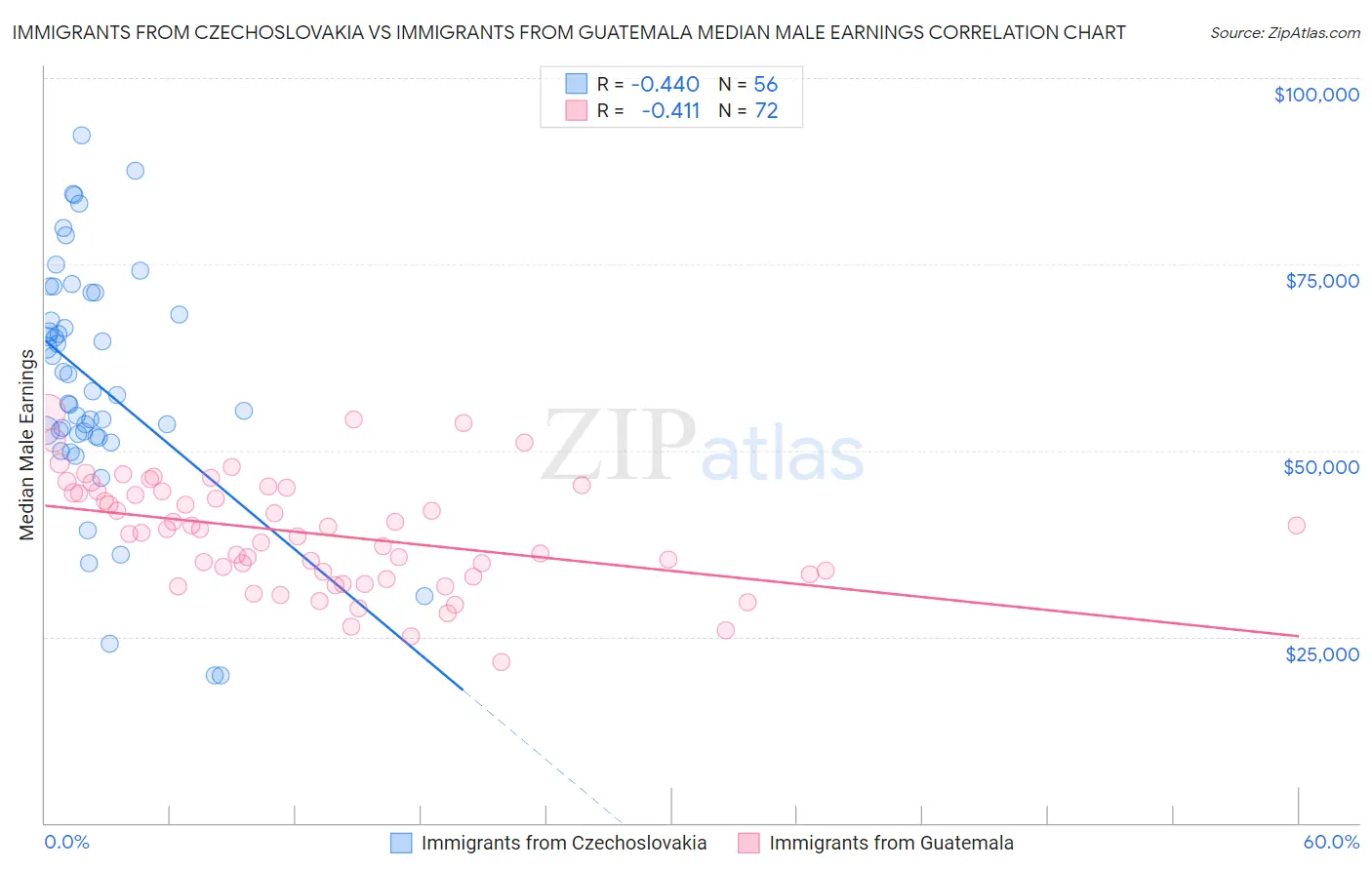 Immigrants from Czechoslovakia vs Immigrants from Guatemala Median Male Earnings