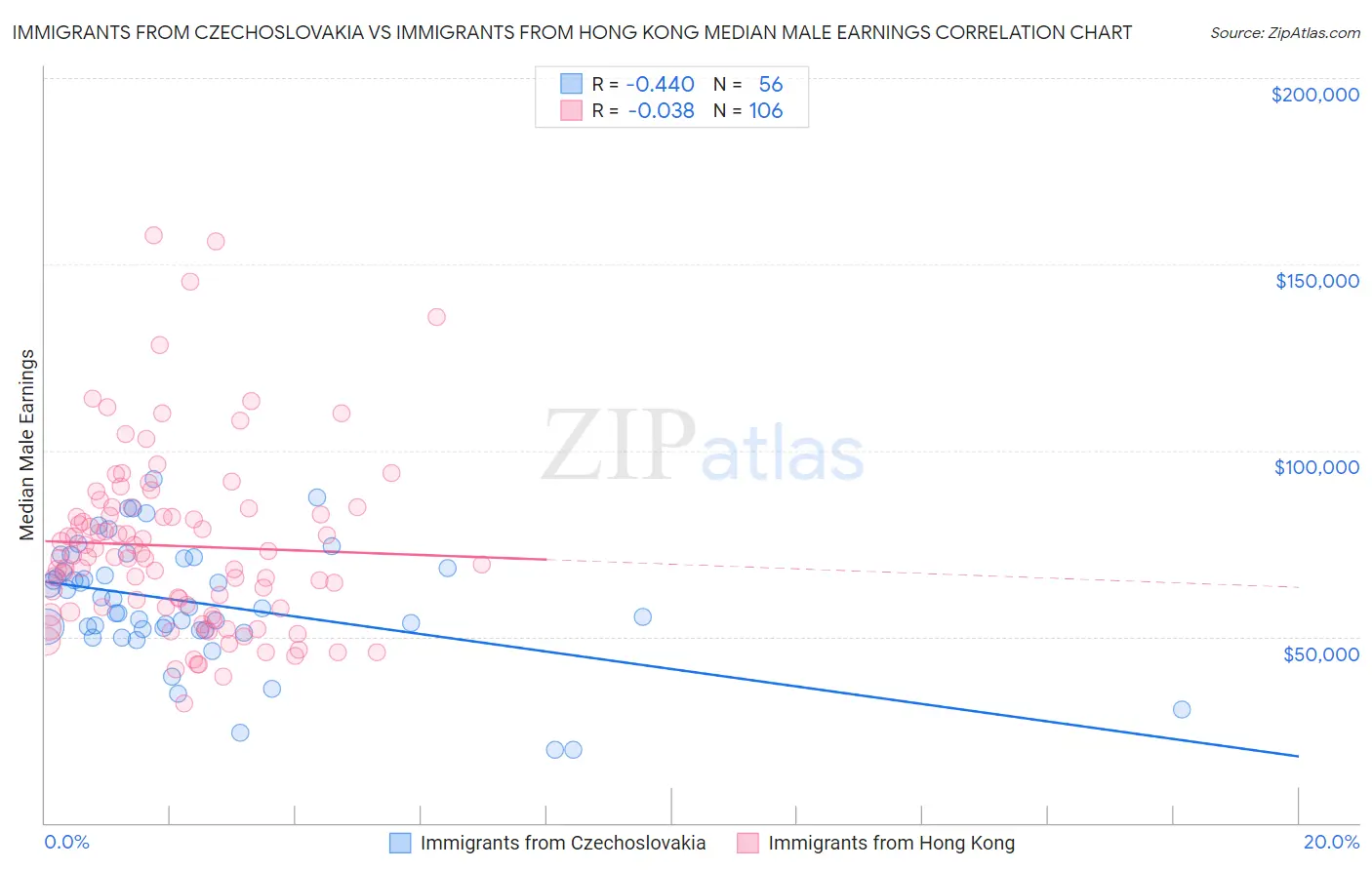 Immigrants from Czechoslovakia vs Immigrants from Hong Kong Median Male Earnings