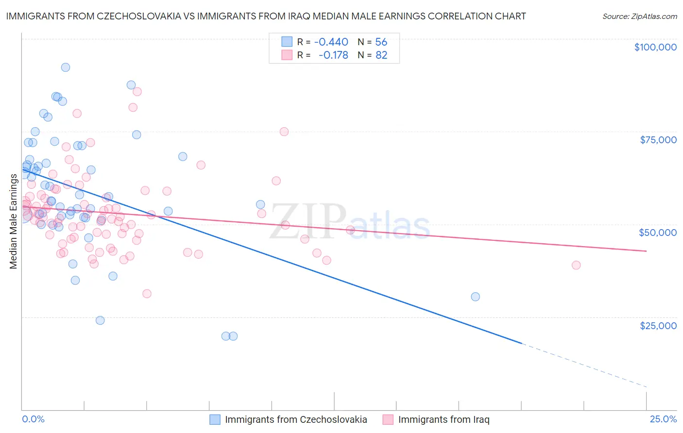 Immigrants from Czechoslovakia vs Immigrants from Iraq Median Male Earnings