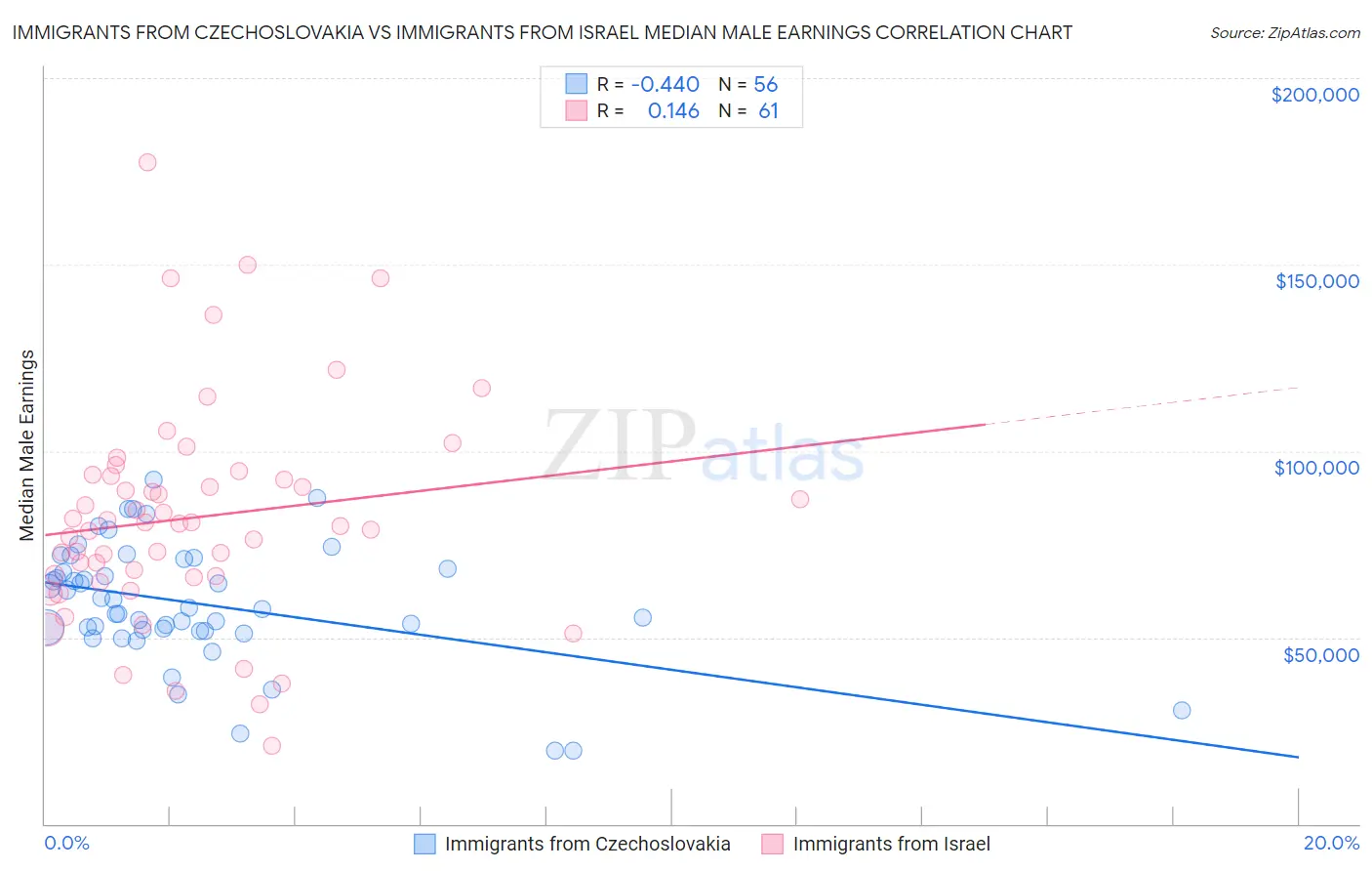 Immigrants from Czechoslovakia vs Immigrants from Israel Median Male Earnings