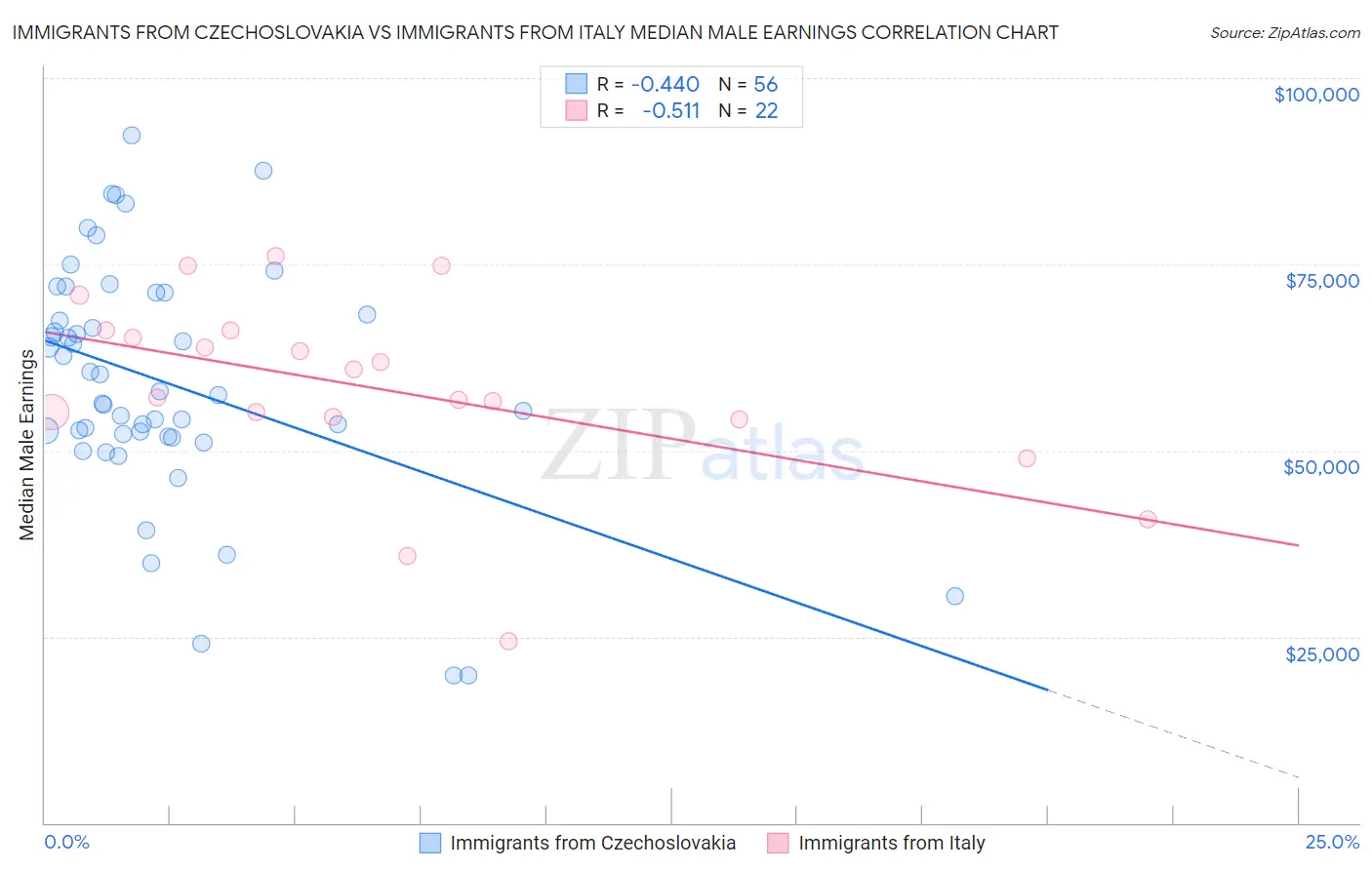 Immigrants from Czechoslovakia vs Immigrants from Italy Median Male Earnings