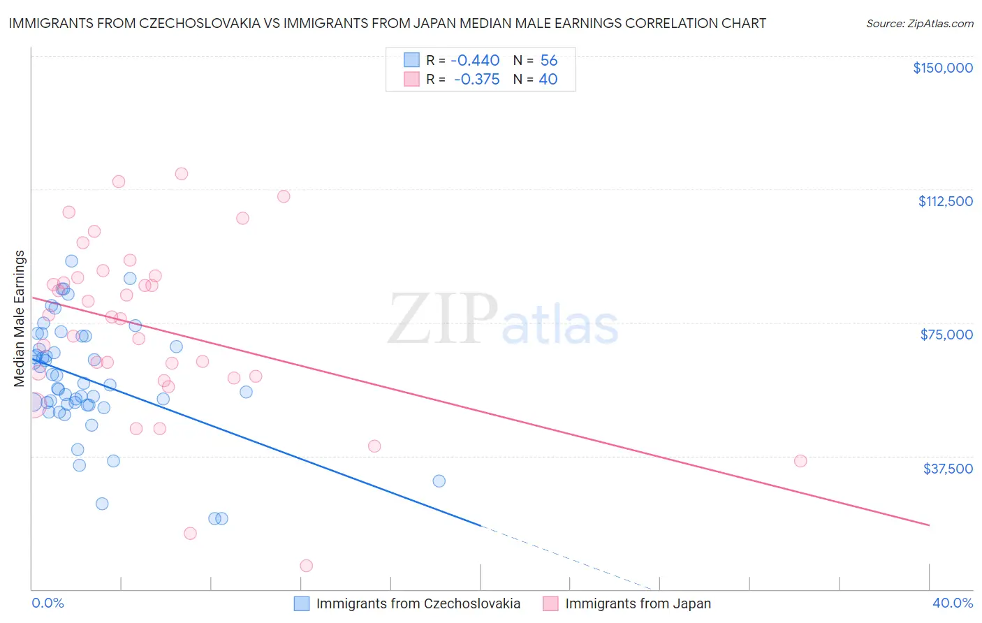 Immigrants from Czechoslovakia vs Immigrants from Japan Median Male Earnings
