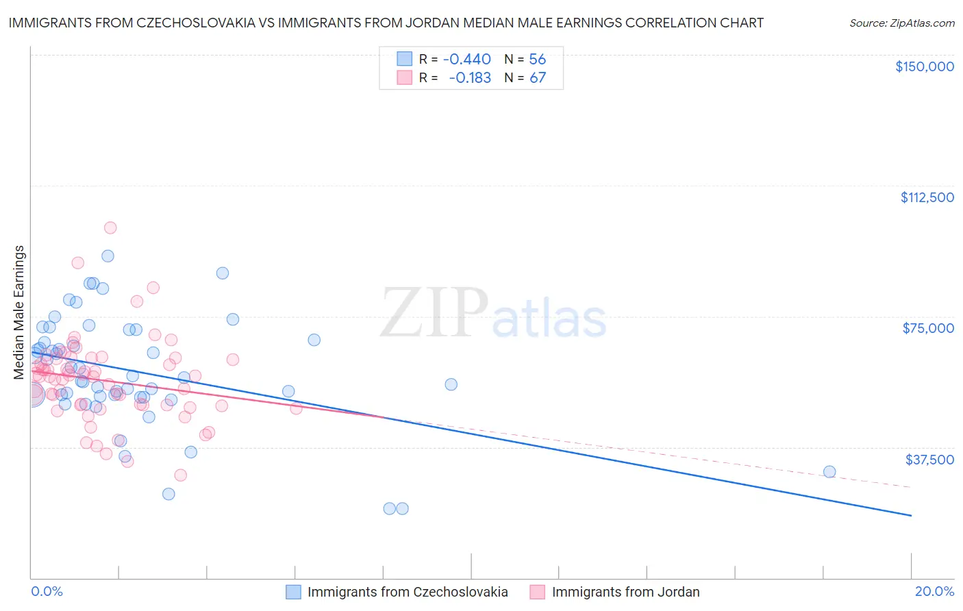 Immigrants from Czechoslovakia vs Immigrants from Jordan Median Male Earnings