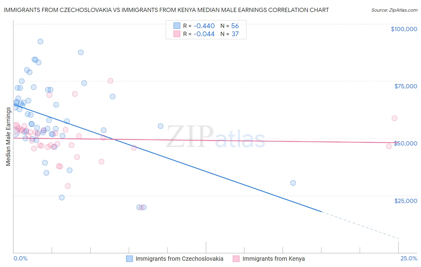 Immigrants from Czechoslovakia vs Immigrants from Kenya Median Male Earnings