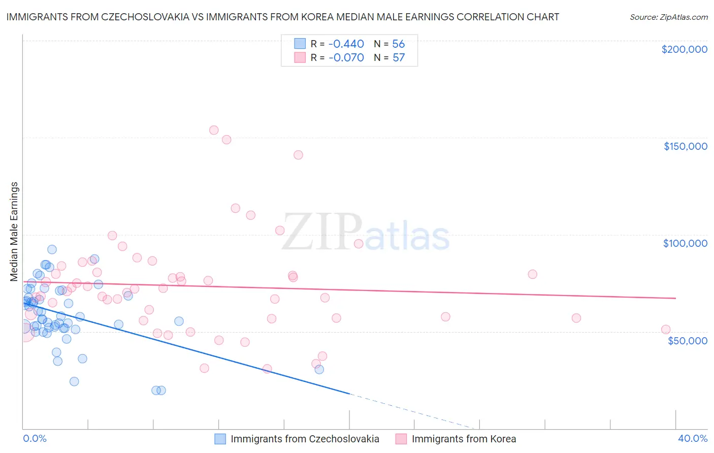 Immigrants from Czechoslovakia vs Immigrants from Korea Median Male Earnings