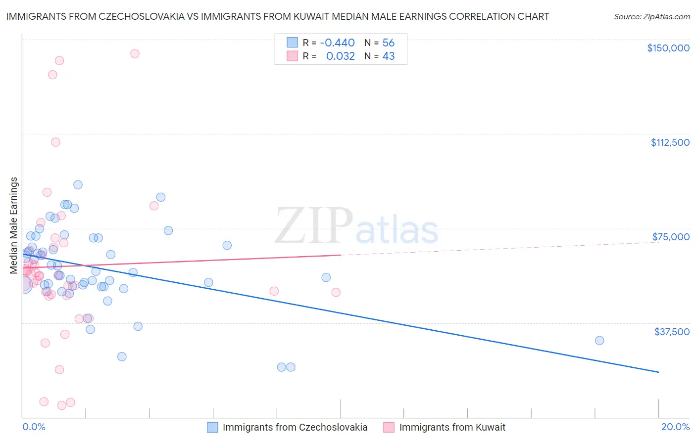 Immigrants from Czechoslovakia vs Immigrants from Kuwait Median Male Earnings