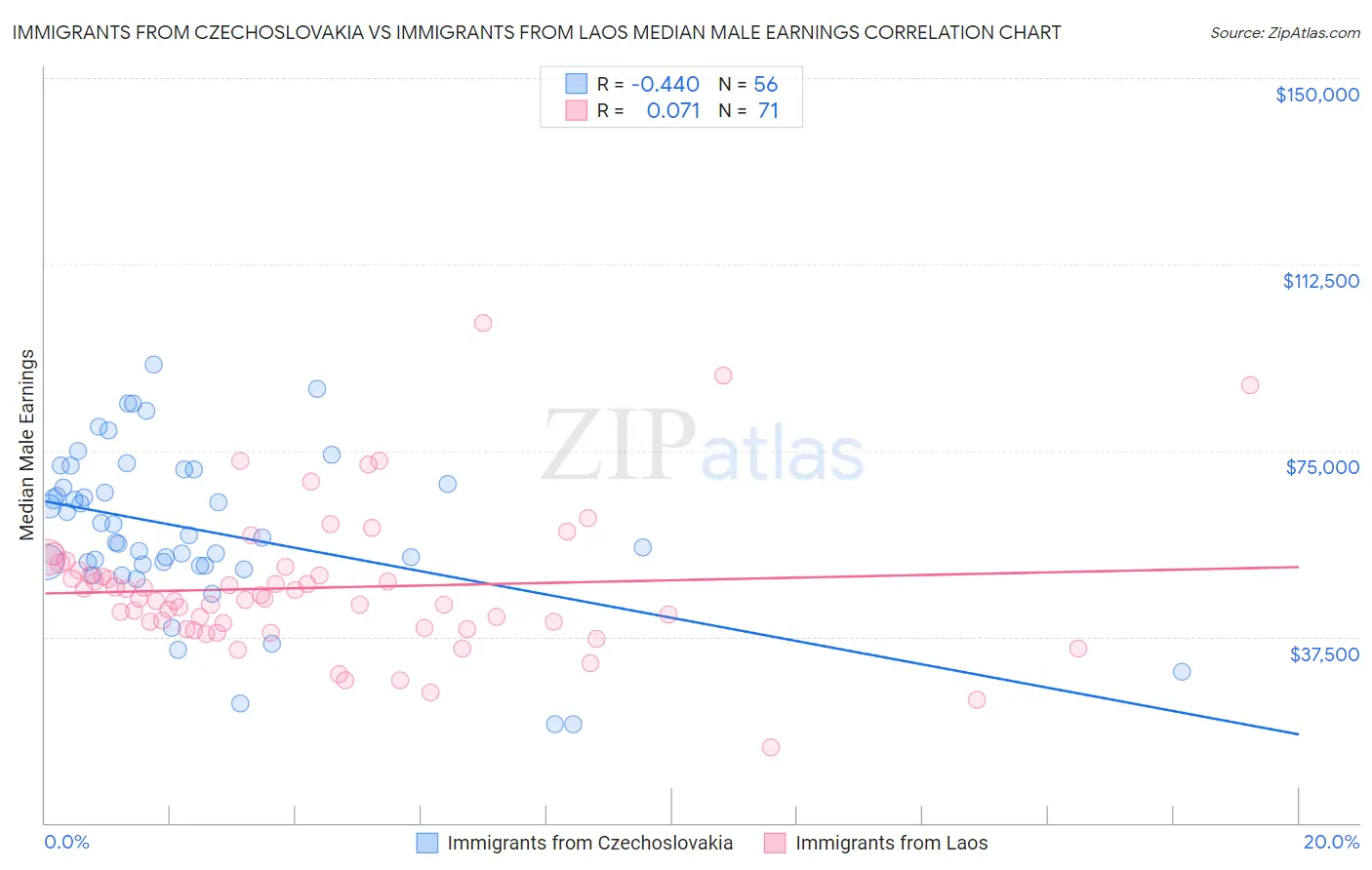 Immigrants from Czechoslovakia vs Immigrants from Laos Median Male Earnings
