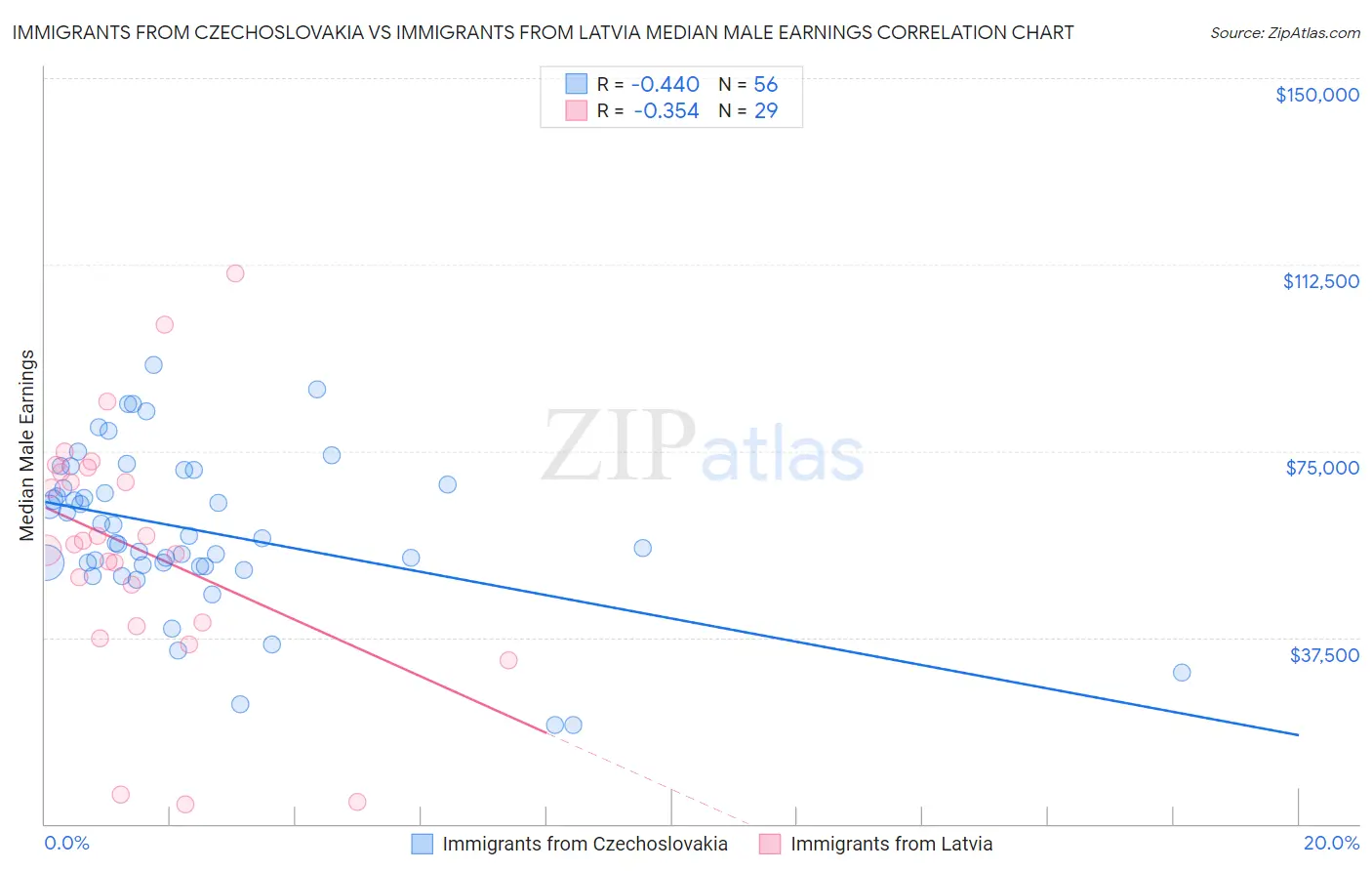 Immigrants from Czechoslovakia vs Immigrants from Latvia Median Male Earnings