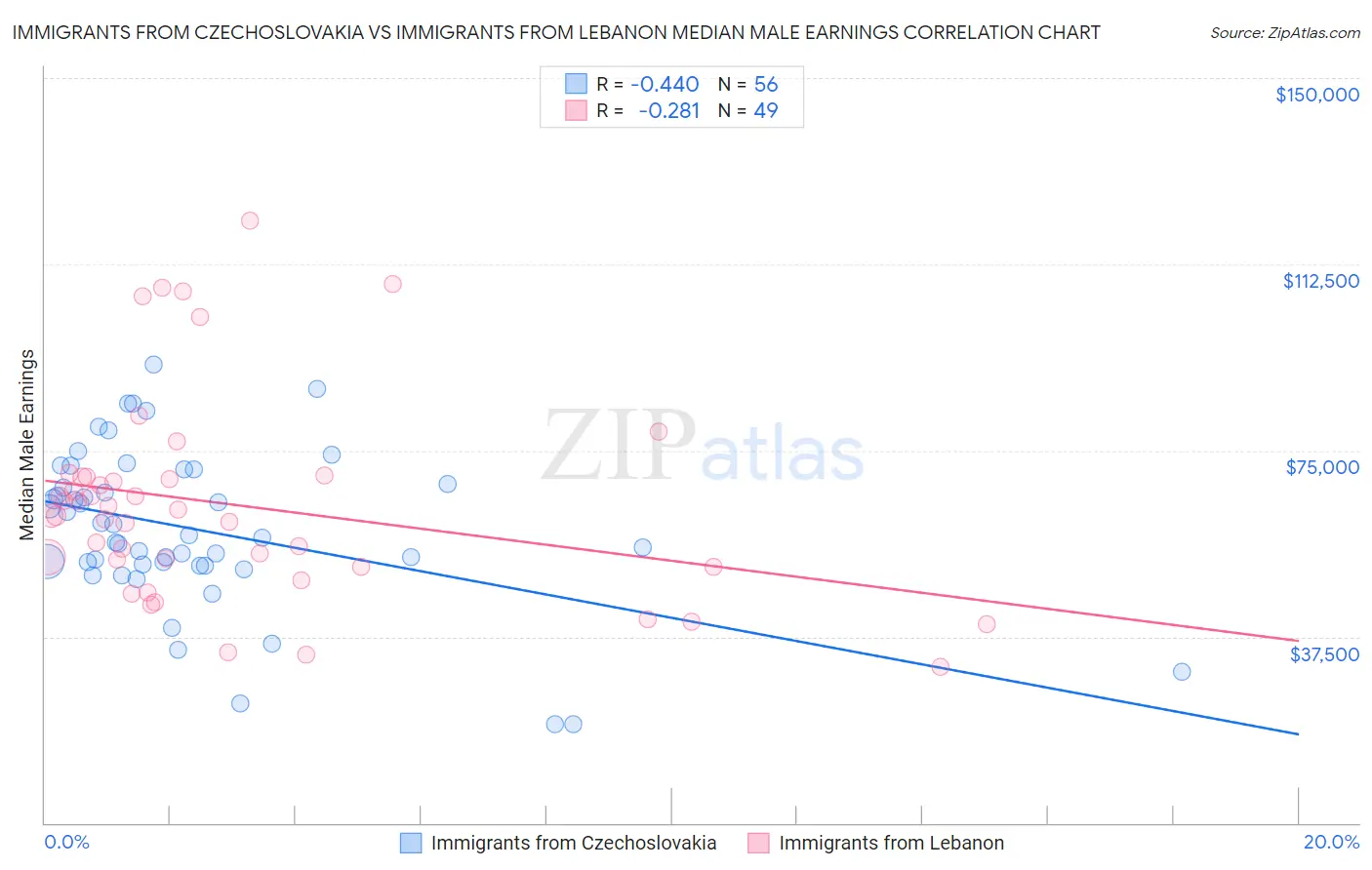 Immigrants from Czechoslovakia vs Immigrants from Lebanon Median Male Earnings