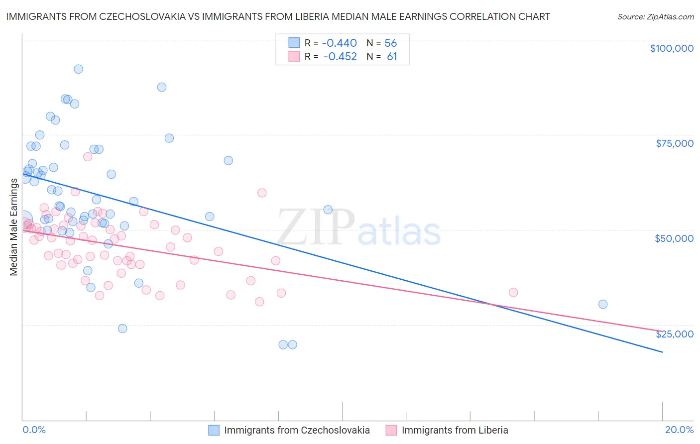 Immigrants from Czechoslovakia vs Immigrants from Liberia Median Male Earnings