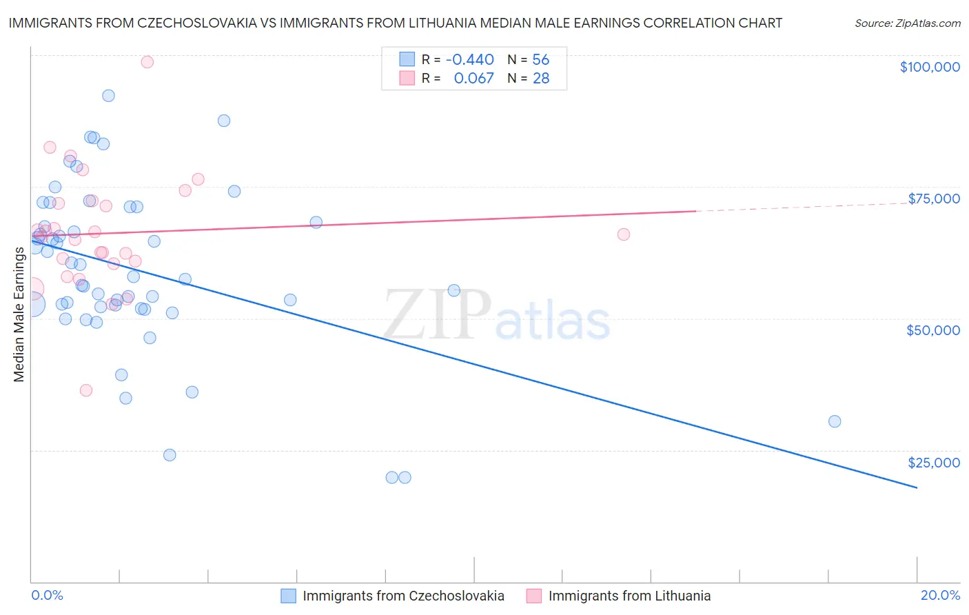 Immigrants from Czechoslovakia vs Immigrants from Lithuania Median Male Earnings