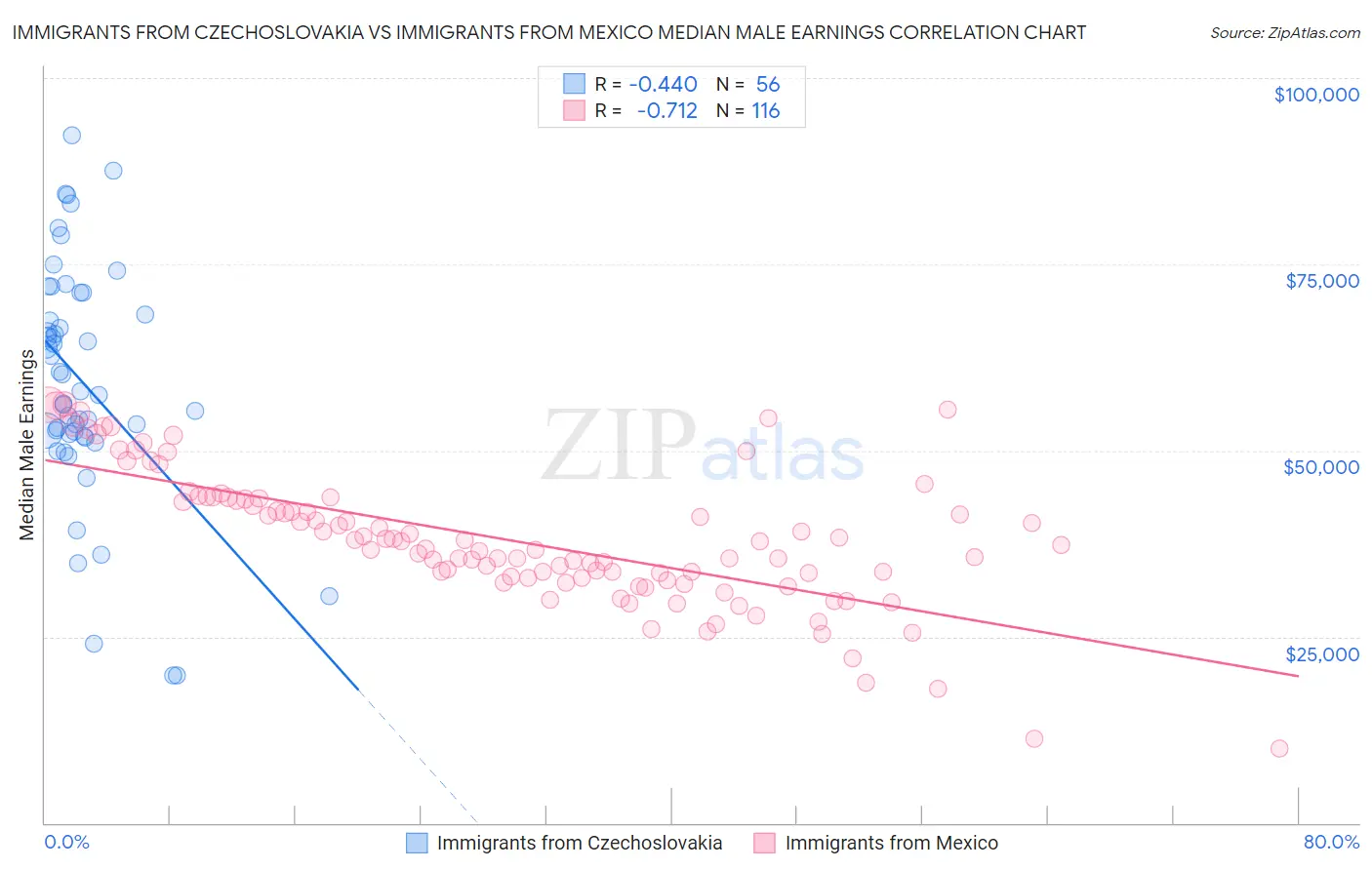 Immigrants from Czechoslovakia vs Immigrants from Mexico Median Male Earnings