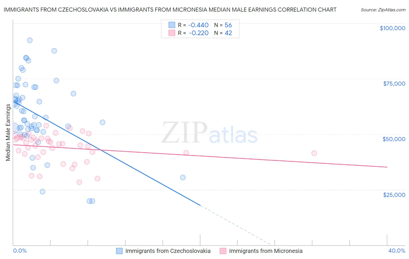 Immigrants from Czechoslovakia vs Immigrants from Micronesia Median Male Earnings