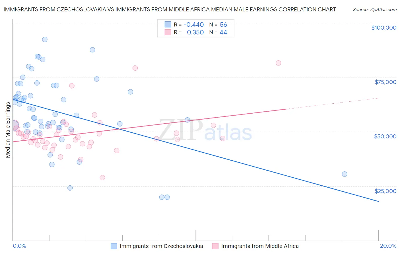Immigrants from Czechoslovakia vs Immigrants from Middle Africa Median Male Earnings
