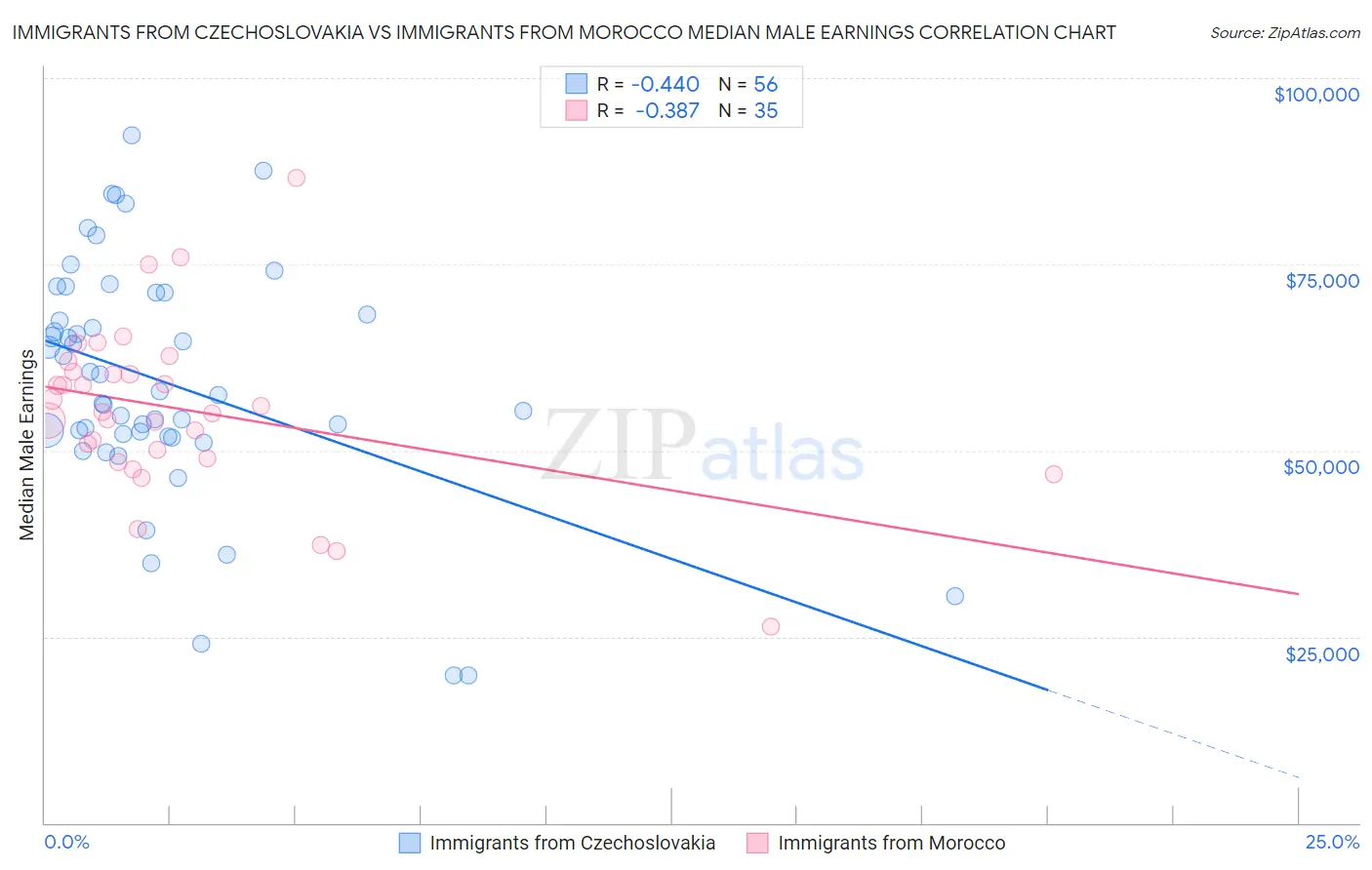 Immigrants from Czechoslovakia vs Immigrants from Morocco Median Male Earnings