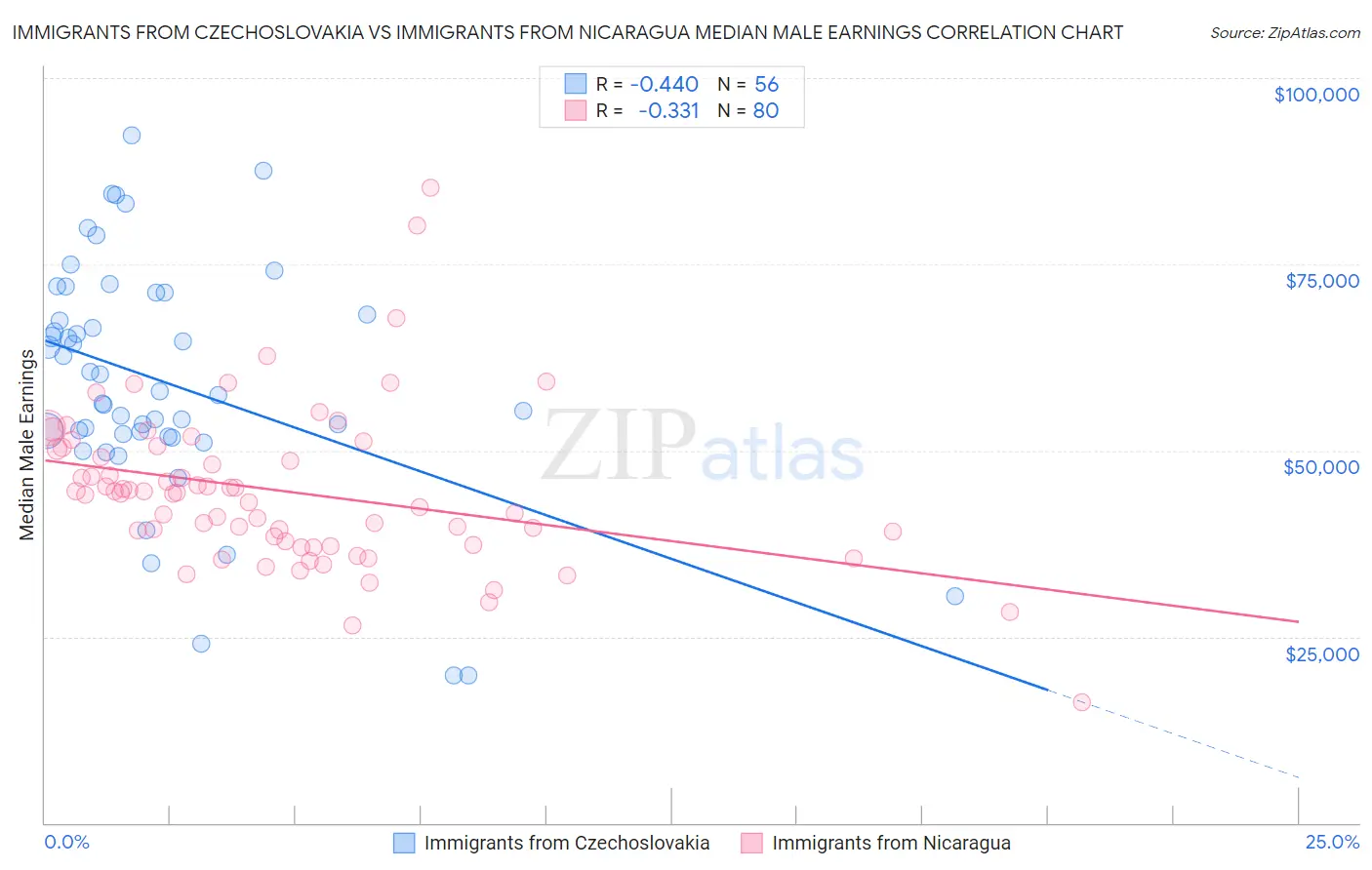 Immigrants from Czechoslovakia vs Immigrants from Nicaragua Median Male Earnings