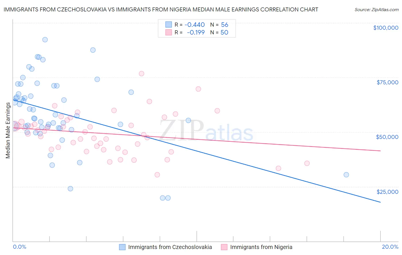 Immigrants from Czechoslovakia vs Immigrants from Nigeria Median Male Earnings