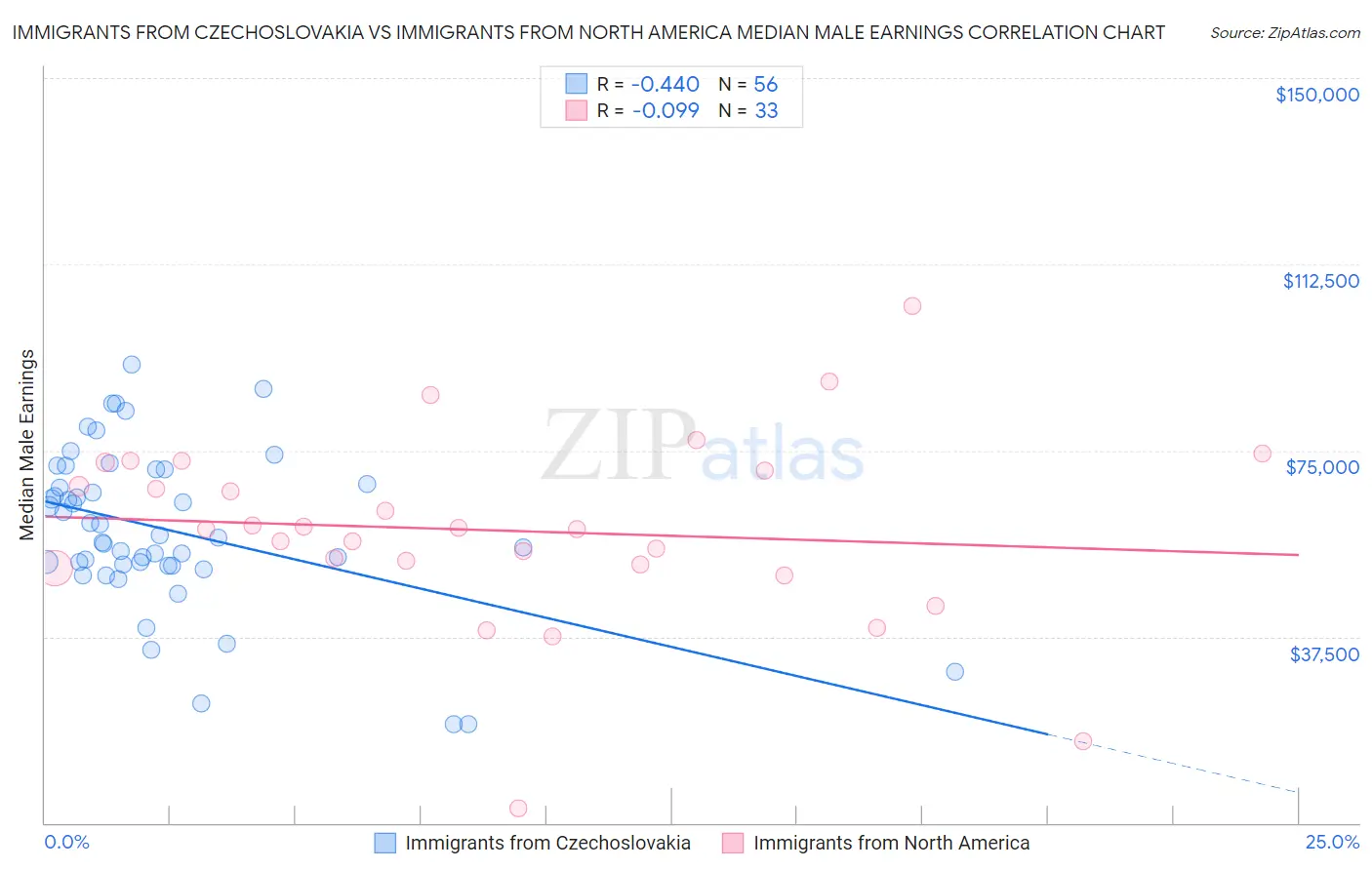 Immigrants from Czechoslovakia vs Immigrants from North America Median Male Earnings
