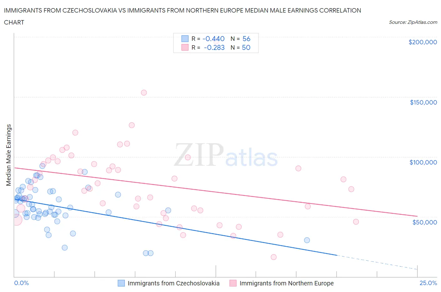 Immigrants from Czechoslovakia vs Immigrants from Northern Europe Median Male Earnings