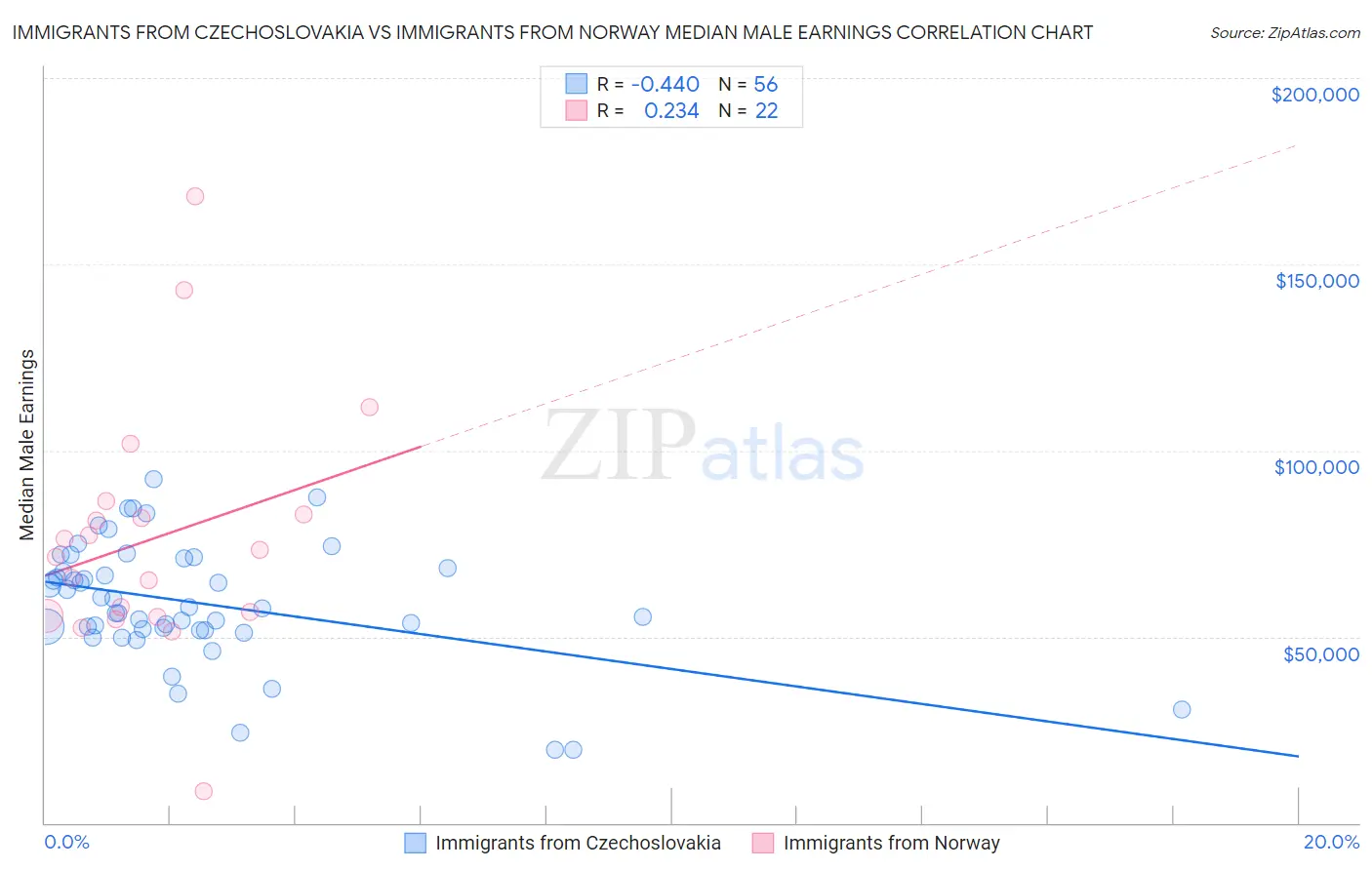 Immigrants from Czechoslovakia vs Immigrants from Norway Median Male Earnings