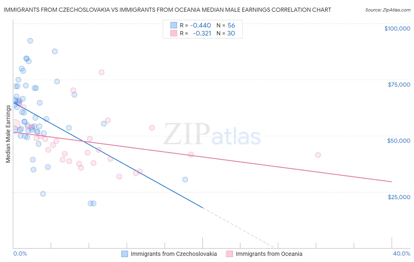 Immigrants from Czechoslovakia vs Immigrants from Oceania Median Male Earnings