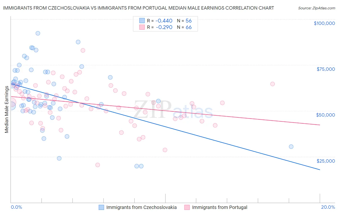 Immigrants from Czechoslovakia vs Immigrants from Portugal Median Male Earnings