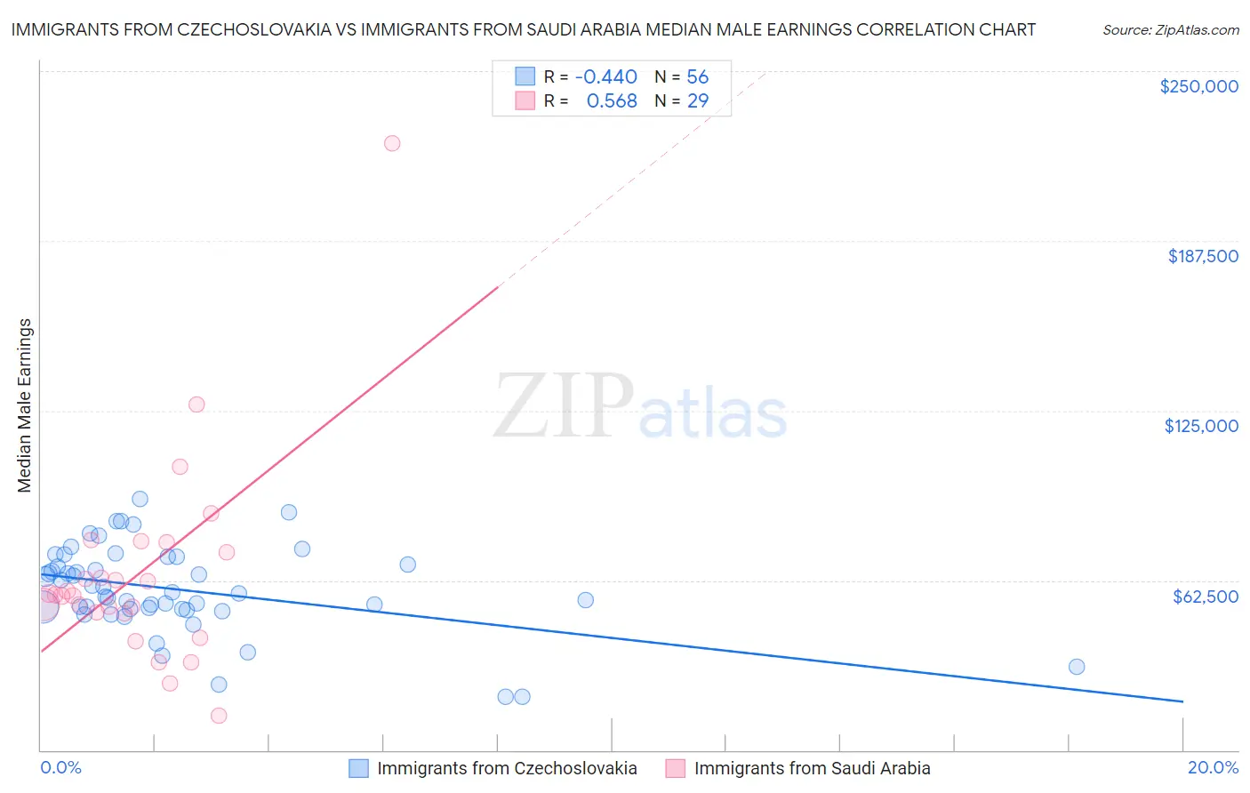 Immigrants from Czechoslovakia vs Immigrants from Saudi Arabia Median Male Earnings