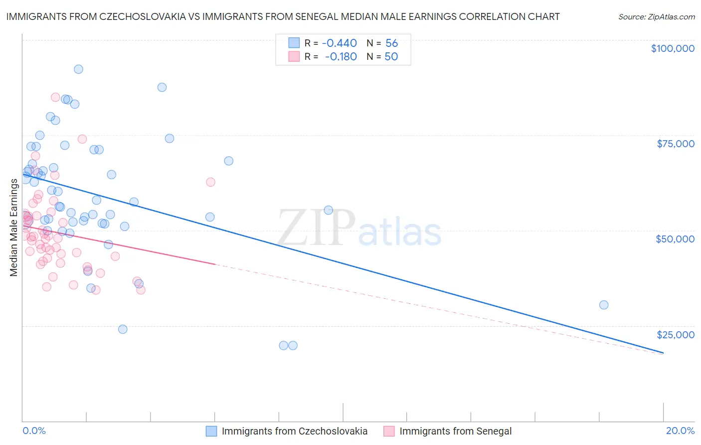 Immigrants from Czechoslovakia vs Immigrants from Senegal Median Male Earnings