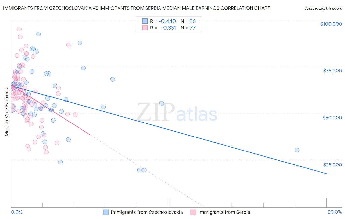 Immigrants from Czechoslovakia vs Immigrants from Serbia Median Male Earnings