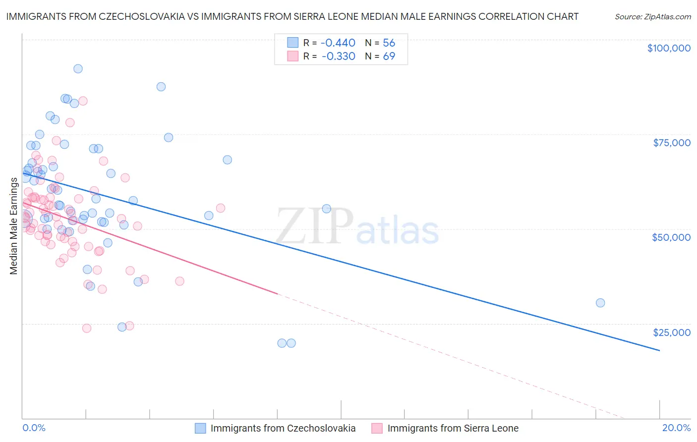 Immigrants from Czechoslovakia vs Immigrants from Sierra Leone Median Male Earnings