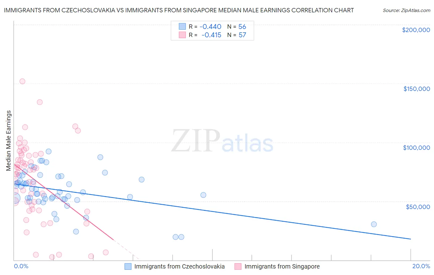Immigrants from Czechoslovakia vs Immigrants from Singapore Median Male Earnings