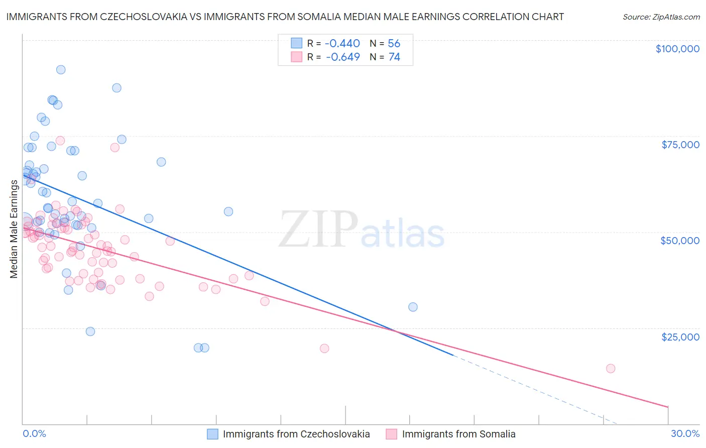 Immigrants from Czechoslovakia vs Immigrants from Somalia Median Male Earnings